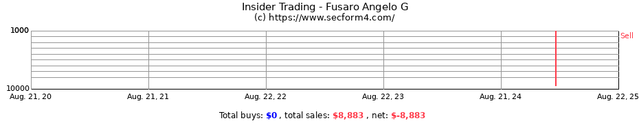 Insider Trading Transactions for Fusaro Angelo G