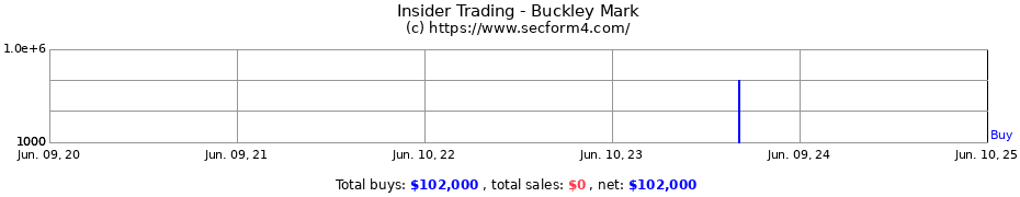 Insider Trading Transactions for Buckley Mark