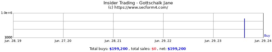 Insider Trading Transactions for Gottschalk Jane