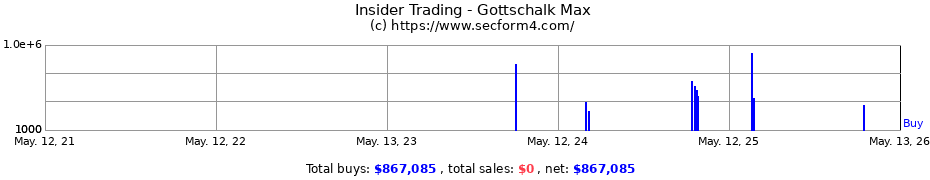 Insider Trading Transactions for Gottschalk Max