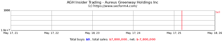 Insider Trading Transactions for Aureus Greenway Holdings Inc