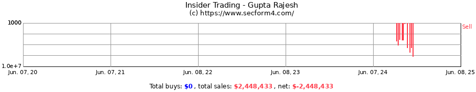 Insider Trading Transactions for Gupta Rajesh