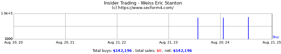 Insider Trading Transactions for Weiss Eric Stanton