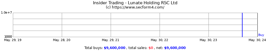 Insider Trading Transactions for Lunate Holding RSC Ltd