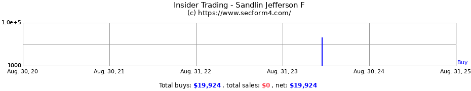 Insider Trading Transactions for Sandlin Jefferson F