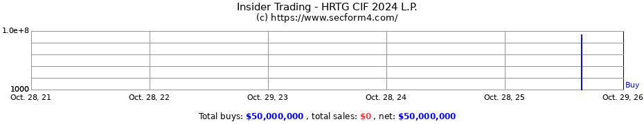 Insider Trading Transactions for HRTG CIF 2024 L.P.