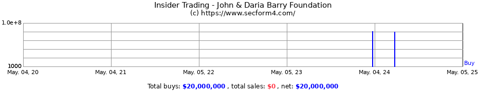 Insider Trading Transactions for John & Daria Barry Foundation