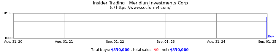 Insider Trading Transactions for Meridian Investments Corp