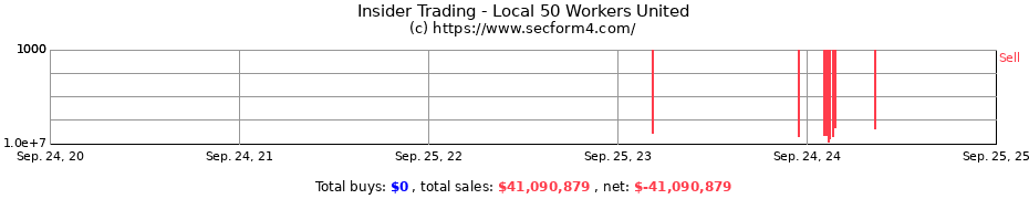 Insider Trading Transactions for Local 50 Workers United