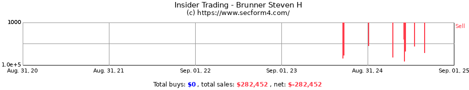 Insider Trading Transactions for Brunner Steven H