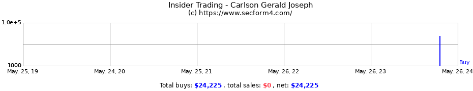 Insider Trading Transactions for Carlson Gerald Joseph