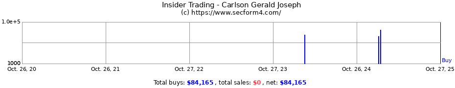 Insider Trading Transactions for Carlson Gerald Joseph
