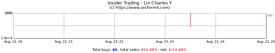 Insider Trading Transactions for Lin Charles Y