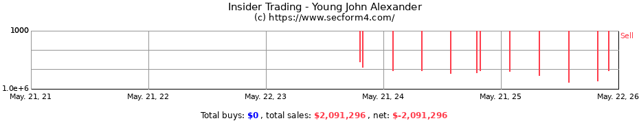 Insider Trading Transactions for Young John Alexander