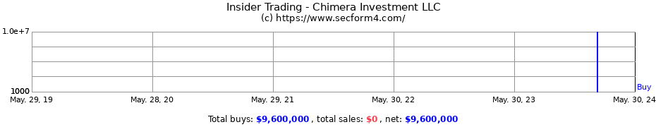 Insider Trading Transactions for Chimera Investment LLC