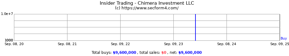 Insider Trading Transactions for Chimera Investment LLC