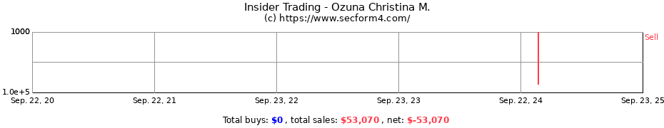 Insider Trading Transactions for Ozuna Christina M.