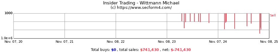 Insider Trading Transactions for Wittmann Michael