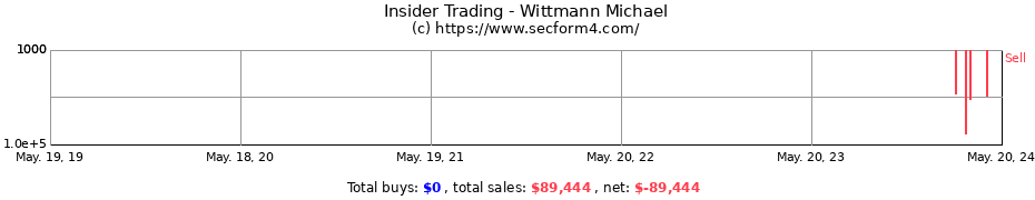 Insider Trading Transactions for Wittmann Michael