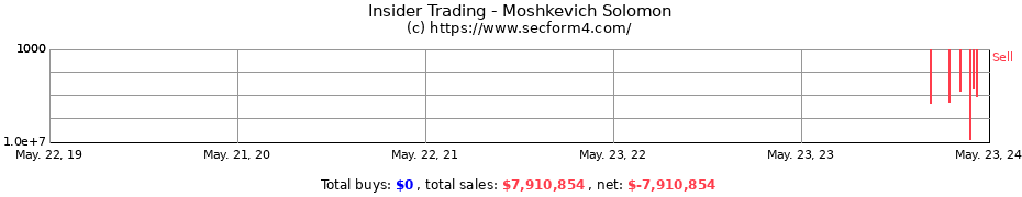 Insider Trading Transactions for Moshkevich Solomon