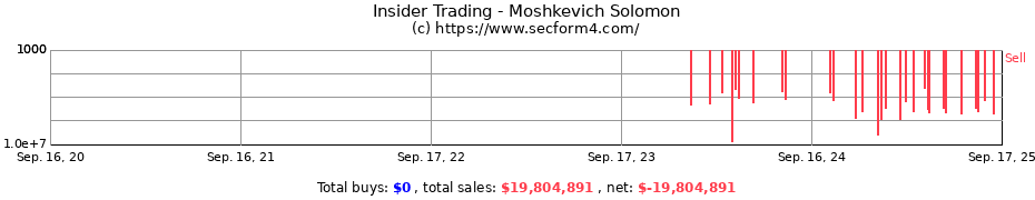 Insider Trading Transactions for Moshkevich Solomon