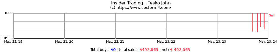 Insider Trading Transactions for Fesko John