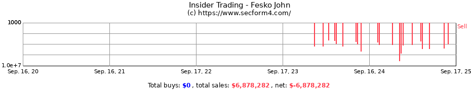 Insider Trading Transactions for Fesko John