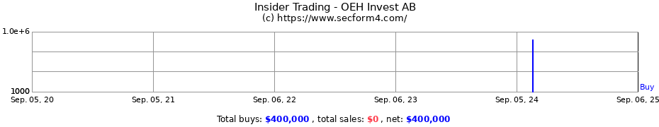 Insider Trading Transactions for OEH Invest AB