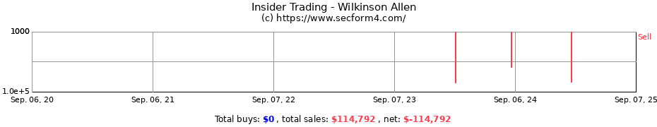 Insider Trading Transactions for Wilkinson Allen