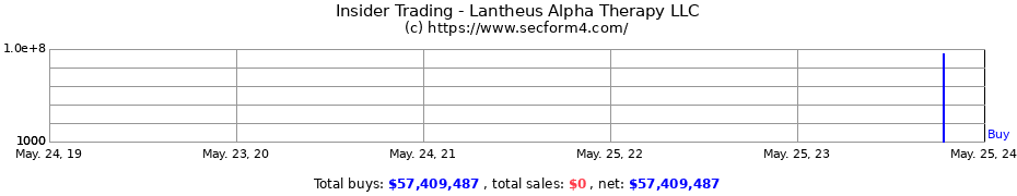 Insider Trading Transactions for Lantheus Alpha Therapy LLC