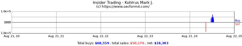 Insider Trading Transactions for Kohlrus Mark J.