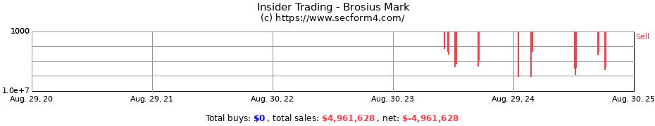 Insider Trading Transactions for Brosius Mark