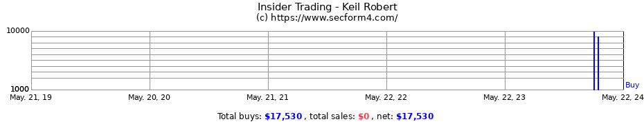Insider Trading Transactions for Keil Robert