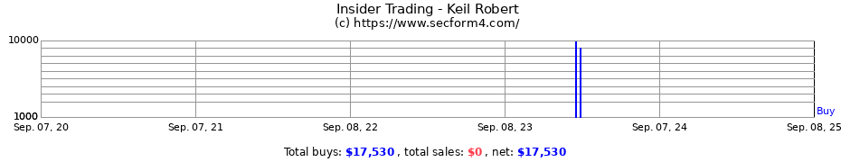 Insider Trading Transactions for Keil Robert