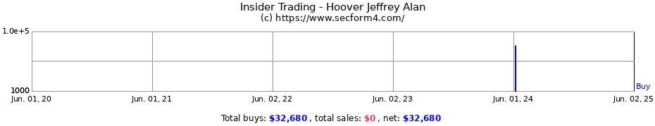 Insider Trading Transactions for Hoover Jeffrey Alan