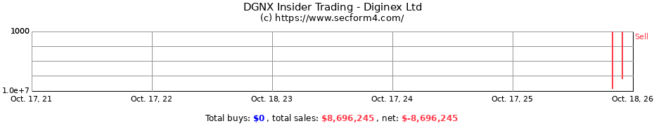 Insider Trading Transactions for Diginex Ltd