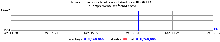 Insider Trading Transactions for Northpond Ventures III GP LLC