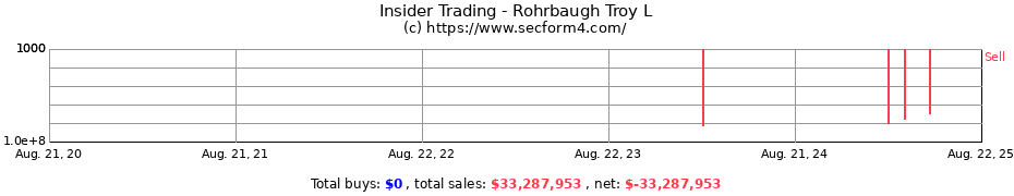 Insider Trading Transactions for Rohrbaugh Troy L