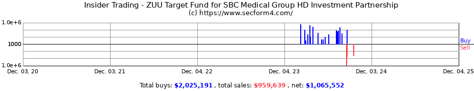 Insider Trading Transactions for ZUU Target Fund for SBC Medical Group HD Investment Partnership