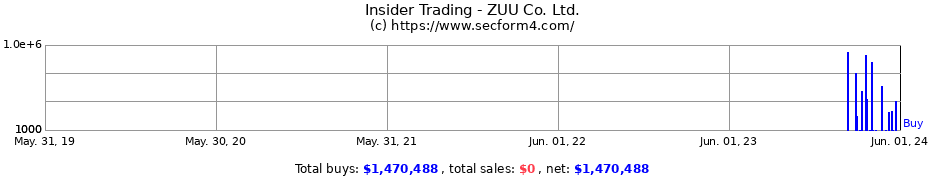 Insider Trading Transactions for ZUU Co. Ltd.