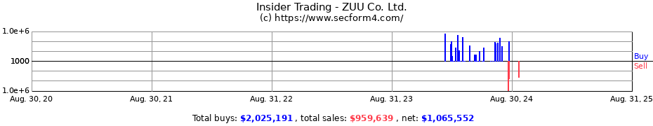 Insider Trading Transactions for ZUU Co. Ltd.