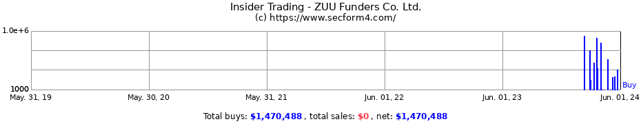 Insider Trading Transactions for ZUU Funders Co. Ltd.