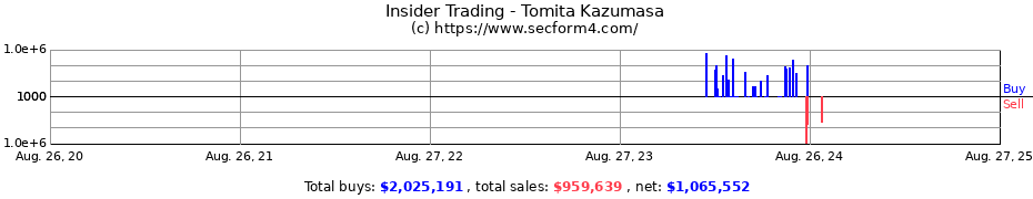 Insider Trading Transactions for Tomita Kazumasa