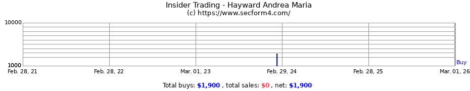 Insider Trading Transactions for Hayward Andrea Maria
