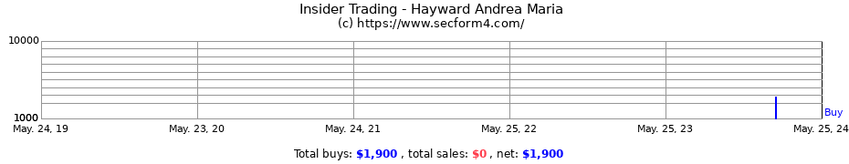 Insider Trading Transactions for Hayward Andrea Maria