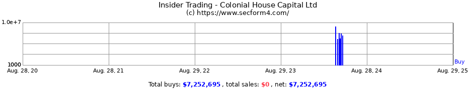 Insider Trading Transactions for Colonial House Capital Ltd