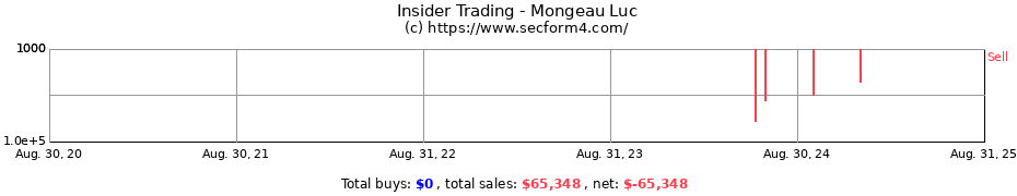 Insider Trading Transactions for Mongeau Luc