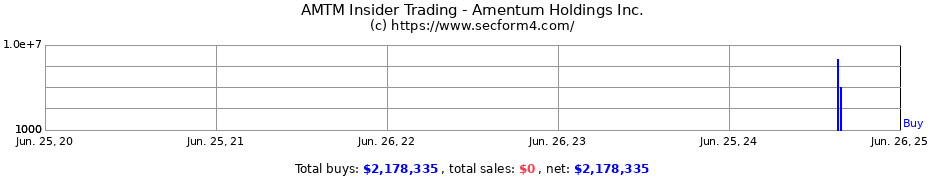 Insider Trading Transactions for Amentum Holdings Inc.