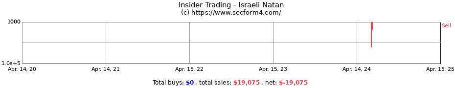 Insider Trading Transactions for Israeli Natan