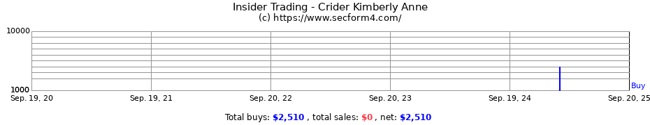 Insider Trading Transactions for Crider Kimberly Anne